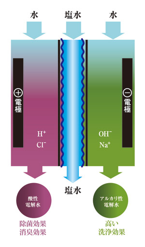 電解水の生成に必要なのは『水』と『塩』と『電気』だけ