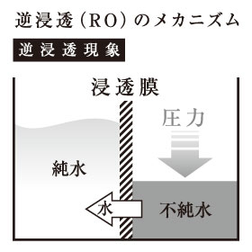 逆浸透（RO）のメカニズム