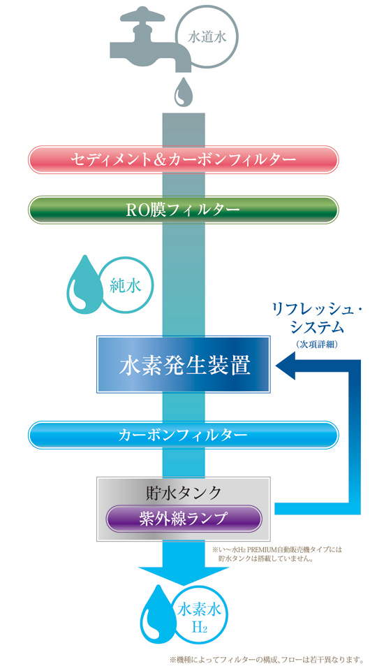 水素水ができるまで