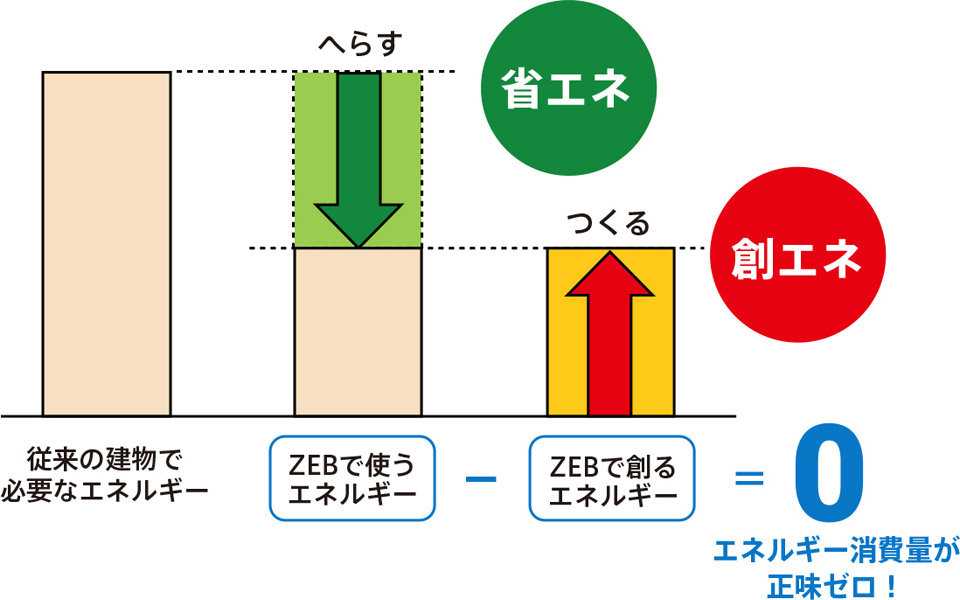 ZEBとは